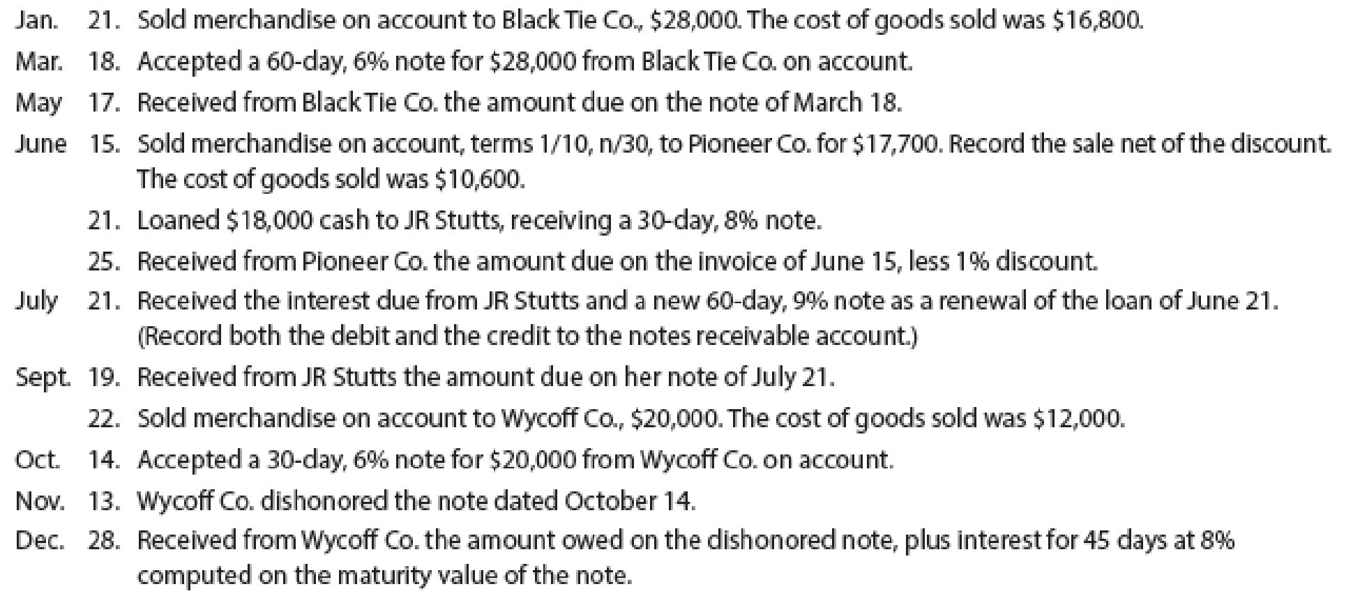 Sales and notes receivable transactions The following were selected