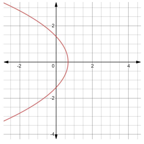 PRECALCULUS W/LIMITS:GRAPH.APPROACH(HS), Chapter 1, Problem 37CR , additional homework tip  3