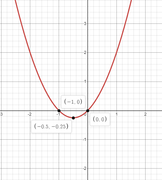 EP PRECALC.GRAPHING APPR.-WEBASSIGN-1YR, Chapter 1, Problem 42CR 