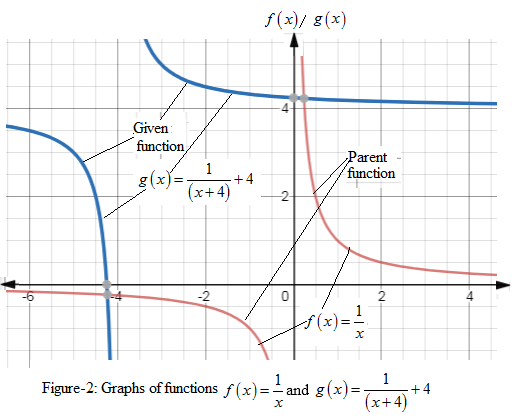 EP PRECALC.GRAPHING APPR.-WEBASSIGN-1YR, Chapter 1, Problem 64CR , additional homework tip  2