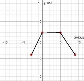 EP PRECALC.GRAPHING APPR.-WEBASSIGN-1YR, Chapter 1, Problem 68CR , additional homework tip  2