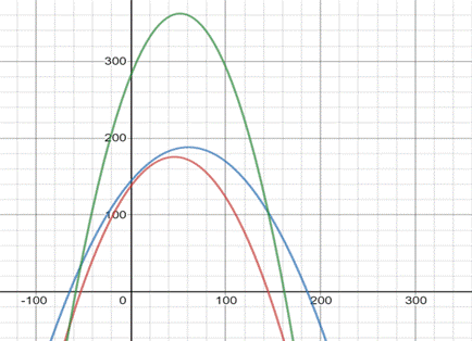 PRECALCULUS W/LIMITS:GRAPH.APPROACH(HS), Chapter 1, Problem 91CR 