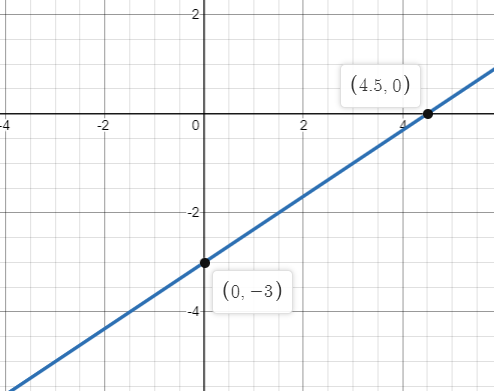EP PRECALC.GRAPHING APPR.-WEBASSIGN-1YR, Chapter 1.1, Problem 43E 