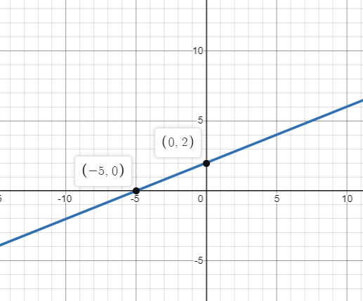 EP PRECALC.GRAPHING APPR.-WEBASSIGN-1YR, Chapter 1.1, Problem 45E 