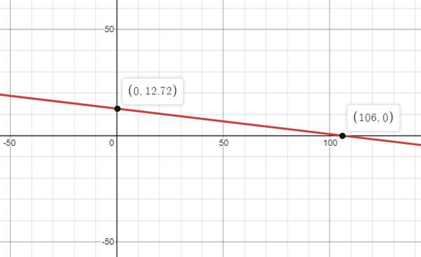 EP PRECALC.GRAPHING APPR.-WEBASSIGN-1YR, Chapter 1.1, Problem 62E 