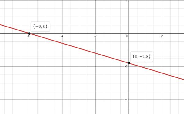 EP PRECALC.GRAPHING APPR.-WEBASSIGN-1YR, Chapter 1.1, Problem 64E 