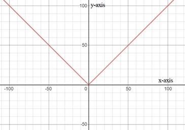 PRECALCULUS W/LIMITS:GRAPH.APPROACH(HS), Chapter 1.2, Problem 68E 