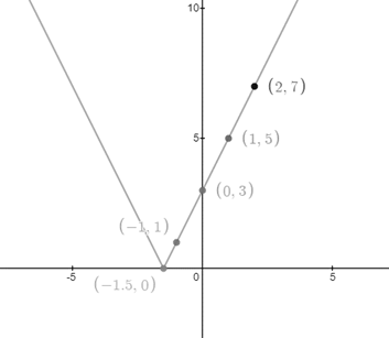 PRECALCULUS W/LIMITS:GRAPH.APPROACH(HS), Chapter 1.2, Problem 69E 