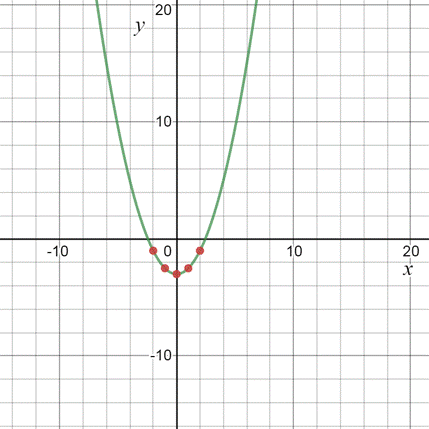 PRECALCULUS W/LIMITS:GRAPH.APPROACH(HS), Chapter 1.3, Problem 33E , additional homework tip  1