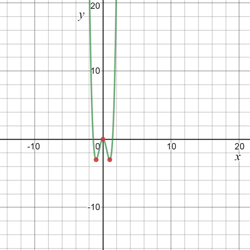 PRECALCULUS W/LIMITS:GRAPH.APPROACH(HS), Chapter 1.3, Problem 34E , additional homework tip  1