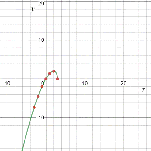 PRECALCULUS W/LIMITS:GRAPH.APPROACH(HS), Chapter 1.3, Problem 38E , additional homework tip  1