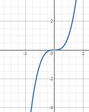 PRECALCULUS W/LIMITS:GRAPH.APPROACH(HS), Chapter 1.3, Problem 76E , additional homework tip  1