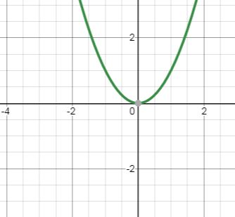 PRECALCULUS W/LIMITS:GRAPH.APPROACH(HS), Chapter 1.3, Problem 76E , additional homework tip  2