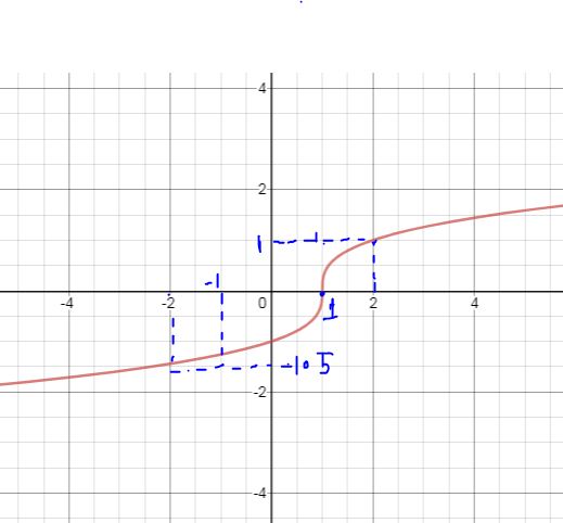 EP PRECALC.GRAPHING APPR.-WEBASSIGN-1YR, Chapter 1.3, Problem 76E , additional homework tip  3