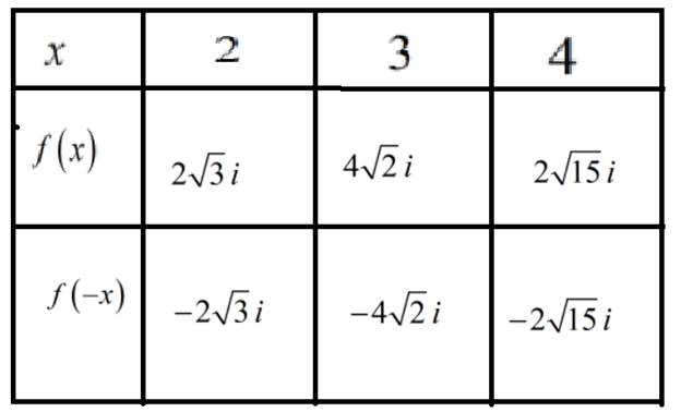 EP PRECALC.GRAPHING APPR.-WEBASSIGN-1YR, Chapter 1.3, Problem 91E , additional homework tip  2