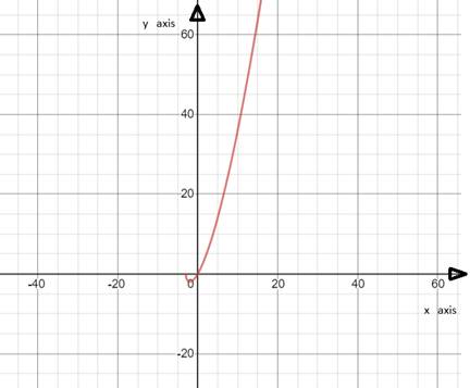 PRECALCULUS W/LIMITS:GRAPH.APPROACH(HS), Chapter 1.3, Problem 92E , additional homework tip  1