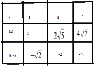 EP PRECALC.GRAPHING APPR.-WEBASSIGN-1YR, Chapter 1.3, Problem 92E , additional homework tip  2