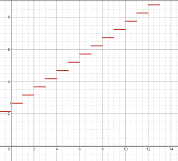 EP PRECALC.GRAPHING APPR.-WEBASSIGN-1YR, Chapter 1.3, Problem 96E 