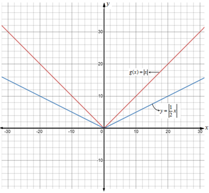 PRECALCULUS W/LIMITS:GRAPH.APPROACH(HS), Chapter 1.4, Problem 44E 