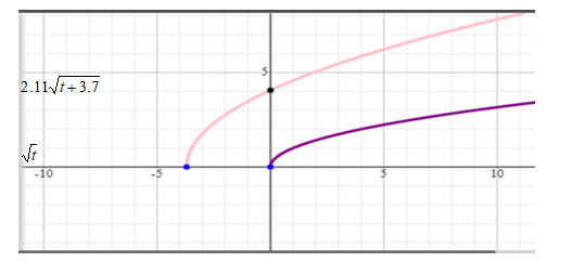 PRECALCULUS W/LIMITS:GRAPH.APPROACH(HS), Chapter 1.4, Problem 66E , additional homework tip  1