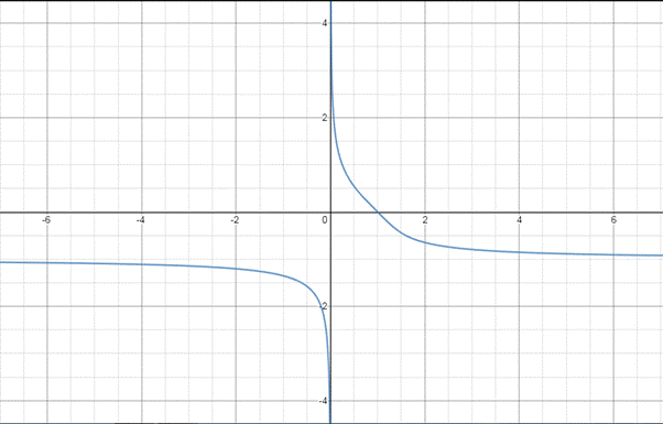 PRECALCULUS W/LIMITS:GRAPH.APPROACH(HS), Chapter 1.6, Problem 112E , additional homework tip  2