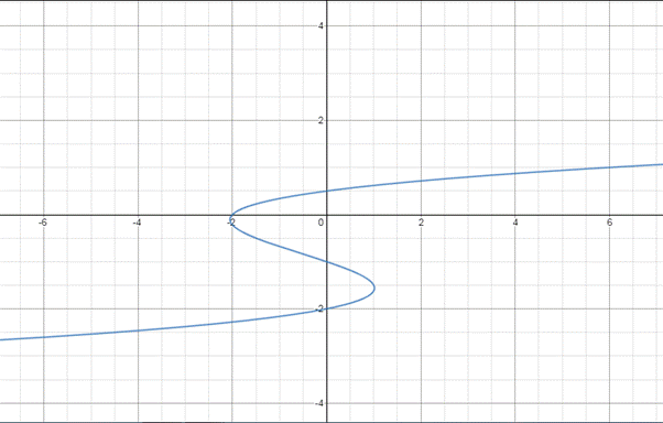 EP PRECALC.GRAPHING APPR.-WEBASSIGN-1YR, Chapter 1.6, Problem 112E , additional homework tip  3