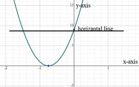 EP PRECALC.GRAPHING APPR.-WEBASSIGN-1YR, Chapter 1.6, Problem 89E 