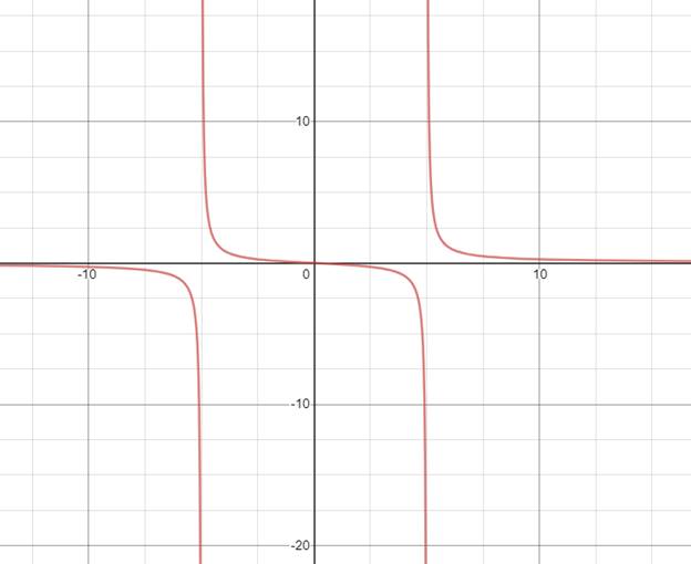 PRECALCULUS W/LIMITS:GRAPH.APPROACH(HS), Chapter 11, Problem 85CR 