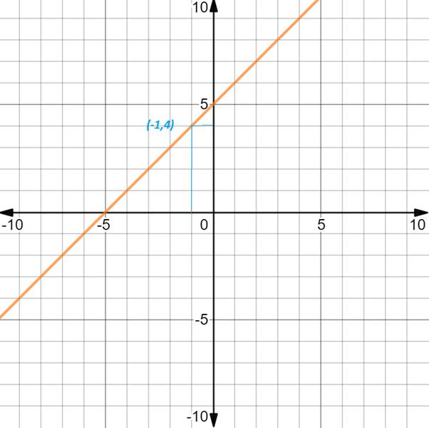 PRECALCULUS W/LIMITS:GRAPH.APPROACH(HS), Chapter 11.2, Problem 10E 