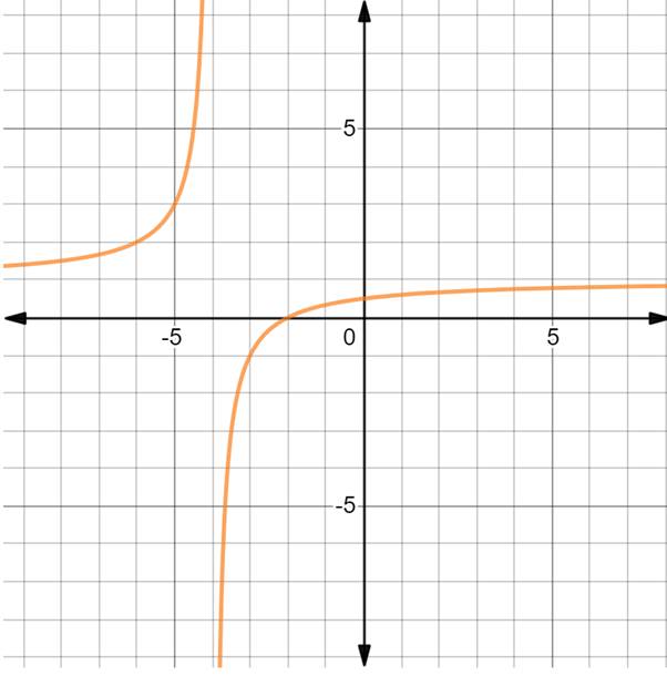 PRECALCULUS W/LIMITS:GRAPH.APPROACH(HS), Chapter 11.2, Problem 21E 