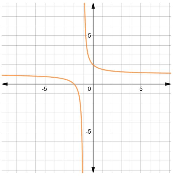 PRECALCULUS W/LIMITS:GRAPH.APPROACH(HS), Chapter 11.2, Problem 22E 