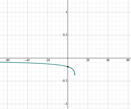 PRECALCULUS W/LIMITS:GRAPH.APPROACH(HS), Chapter 11.2, Problem 24E 