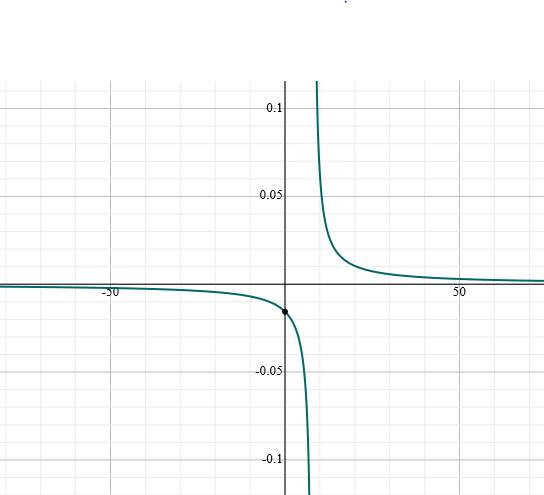 PRECALCULUS W/LIMITS:GRAPH.APPROACH(HS), Chapter 11.2, Problem 28E 