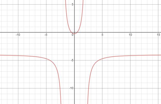 PRECALCULUS W/LIMITS:GRAPH.APPROACH(HS), Chapter 11.4, Problem 10E 