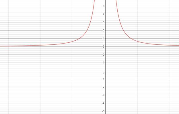 PRECALCULUS W/LIMITS:GRAPH.APPROACH(HS), Chapter 11.4, Problem 11E 