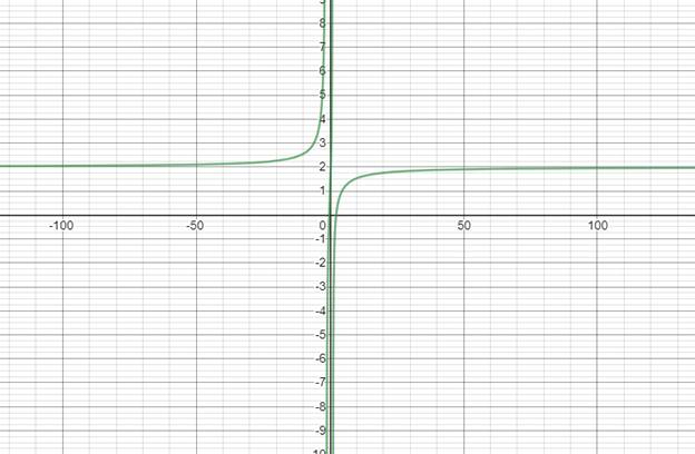 PRECALCULUS W/LIMITS:GRAPH.APPROACH(HS), Chapter 11.4, Problem 23E 