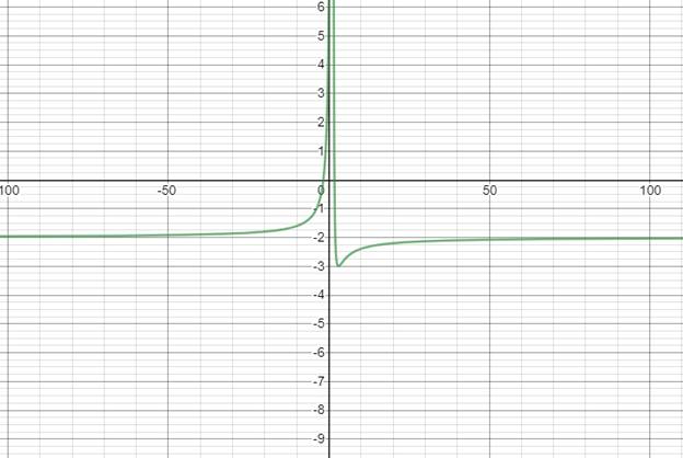 PRECALCULUS W/LIMITS:GRAPH.APPROACH(HS), Chapter 11.4, Problem 26E 