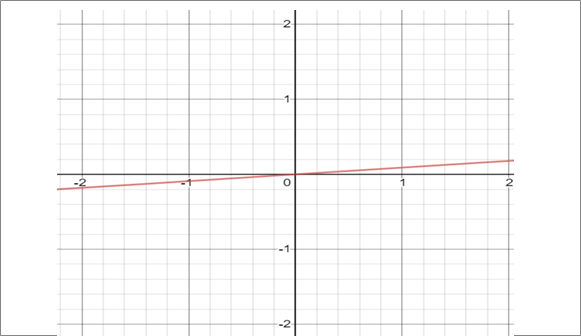 PRECALCULUS W/LIMITS:GRAPH.APPROACH(HS), Chapter 11.4, Problem 41E 