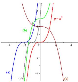 PRECALCULUS W/LIMITS:GRAPH.APPROACH(HS), Chapter 11.4, Problem 74E 