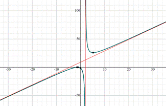 PRECALCULUS W/LIMITS:GRAPH.APPROACH(HS), Chapter 2, Problem 138CR 