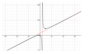 PRECALCULUS W/LIMITS:GRAPH.APPROACH(HS), Chapter 2, Problem 140CR , additional homework tip  2