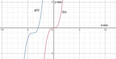 PRECALCULUS W/LIMITS:GRAPH.APPROACH(HS), Chapter 2, Problem 18CR 