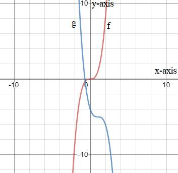 PRECALCULUS W/LIMITS:GRAPH.APPROACH(HS), Chapter 2, Problem 20CR 