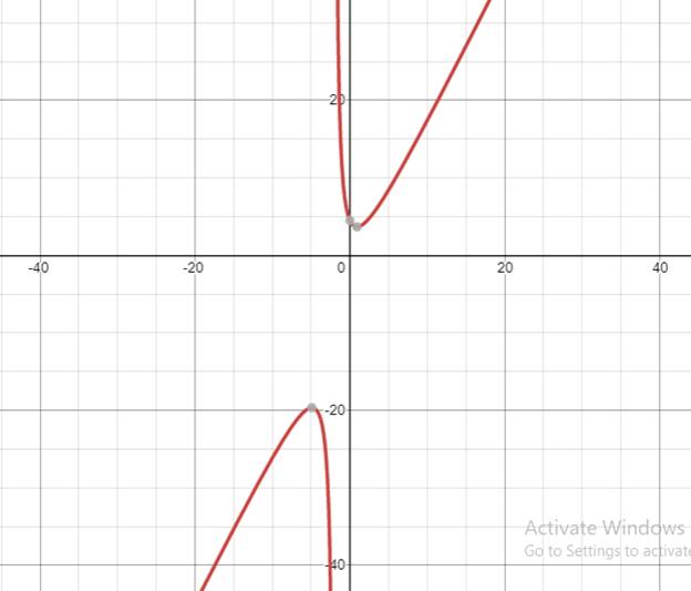 EP PRECALC.GRAPHING APPR.-WEBASSIGN-1YR, Chapter 2, Problem 20CT 