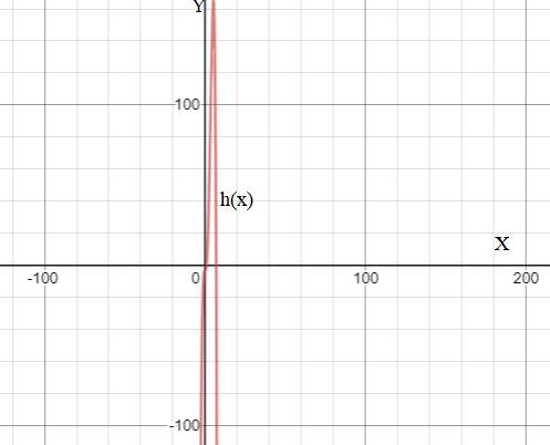 PRECALCULUS W/LIMITS:GRAPH.APPROACH(HS), Chapter 2, Problem 23CR 