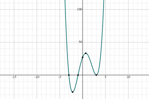 PRECALCULUS W/LIMITS:GRAPH.APPROACH(HS), Chapter 2, Problem 33CR , additional homework tip  3