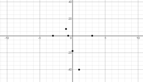 PRECALCULUS W/LIMITS:GRAPH.APPROACH(HS), Chapter 2, Problem 34CR , additional homework tip  2