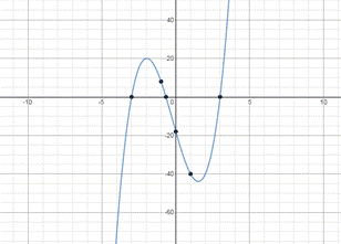 PRECALCULUS W/LIMITS:GRAPH.APPROACH(HS), Chapter 2, Problem 34CR , additional homework tip  3