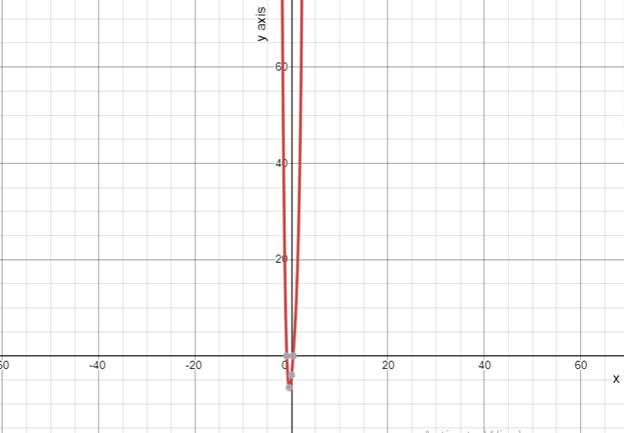 PRECALCULUS W/LIMITS:GRAPH.APPROACH(HS), Chapter 2, Problem 94CR 