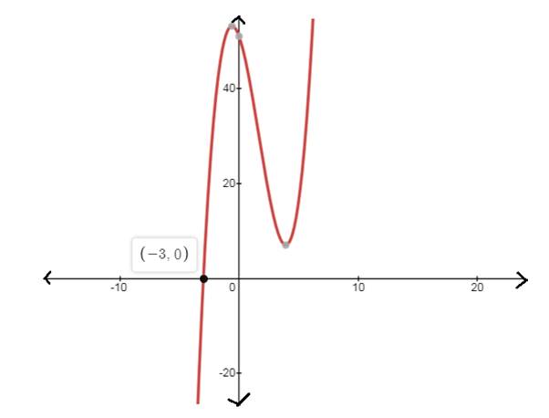 PRECALCULUS W/LIMITS:GRAPH.APPROACH(HS), Chapter 2, Problem 97CR 